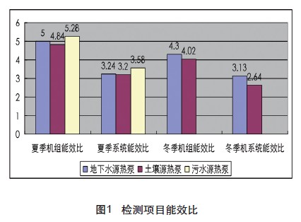采用地源熱泵系統(tǒng)的日常運(yùn)行性價(jià)比怎么樣？