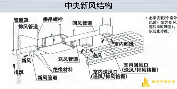 有條件開窗換氣是不是就不用安裝中央新風系統(tǒng)了