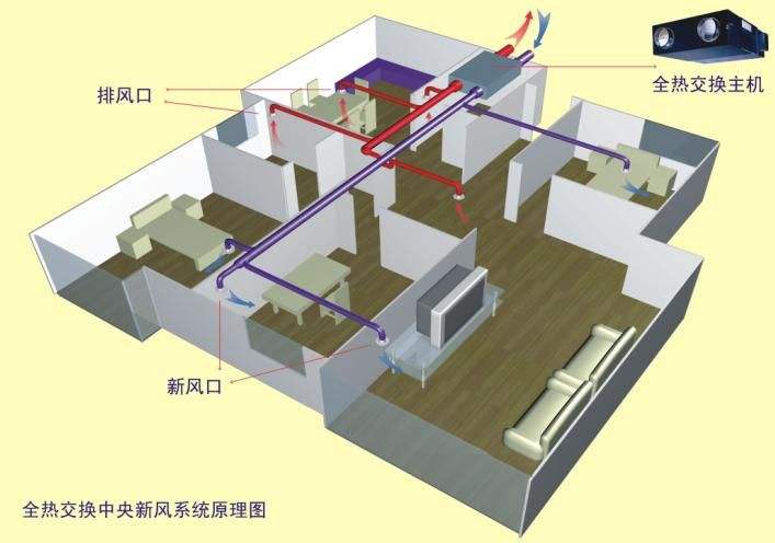 中央新風(fēng)系統(tǒng)如何改變室內(nèi)空氣質(zhì)量？