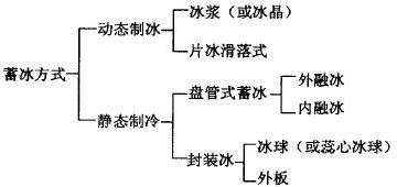 冰蓄冷地源熱泵系統(tǒng)究竟是什么？