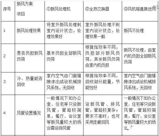 新風(fēng)系統(tǒng)設(shè)計(jì)方案和新風(fēng)量計(jì)算方法詳解