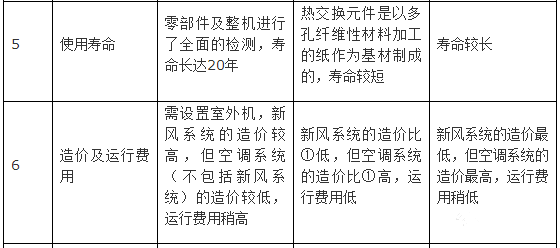 新風(fēng)系統(tǒng)設(shè)計(jì)方案和新風(fēng)量計(jì)算方法詳解