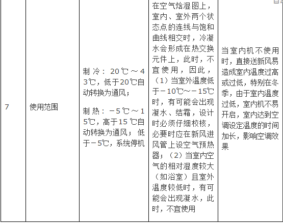 新風(fēng)系統(tǒng)設(shè)計(jì)方案和新風(fēng)量計(jì)算方法詳解