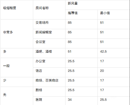 新風(fēng)系統(tǒng)設(shè)計(jì)方案和新風(fēng)量計(jì)算方法詳解