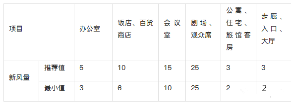 新風(fēng)系統(tǒng)設(shè)計(jì)方案和新風(fēng)量計(jì)算方法詳解