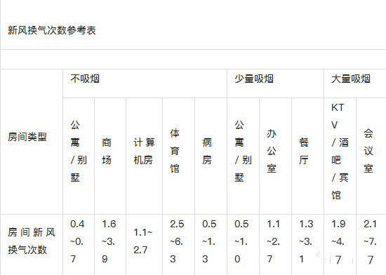 新風(fēng)系統(tǒng)設(shè)計(jì)方案和新風(fēng)量計(jì)算方法詳解