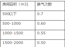 新風(fēng)系統(tǒng)設(shè)計(jì)方案和新風(fēng)量計(jì)算方法詳解