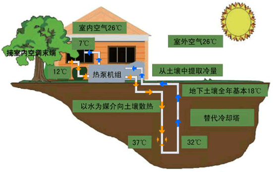地源熱泵使用多年后效果會(huì)變差嗎？