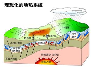 地?zé)崮芄救绾芜x擇？