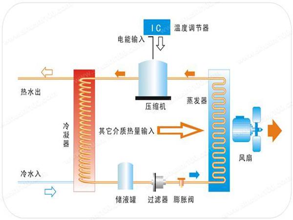 空氣能熱泵的優(yōu)勢(shì)及缺點(diǎn)是什么？