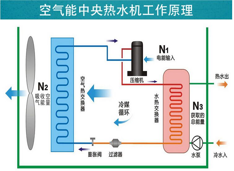 空氣能熱泵維護(hù)：空氣能熱泵停用后如何保養(yǎng)？