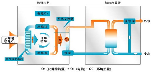 水源熱泵維護保養(yǎng)：水源熱泵如何維護？