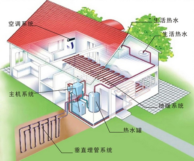 地源熱泵、空氣能熱泵和水源熱泵哪個省電？