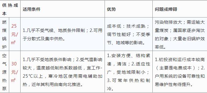 空氣源熱泵采暖與燒煤供暖哪個(gè)好？