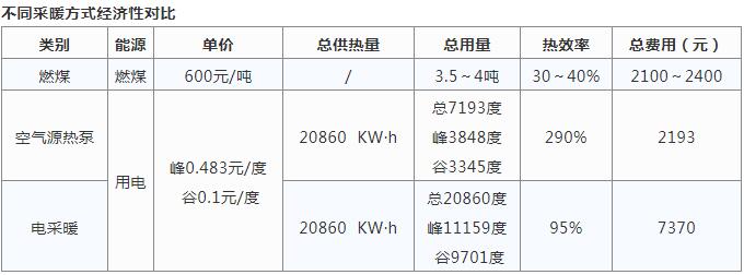 空氣源熱泵采暖與燒煤供暖哪個(gè)好？