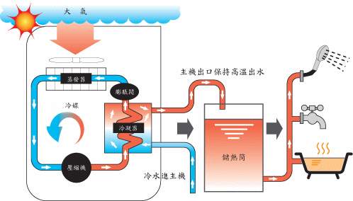 空氣源熱泵采暖比燃氣壁掛爐采暖到底有哪些優(yōu)勢？
