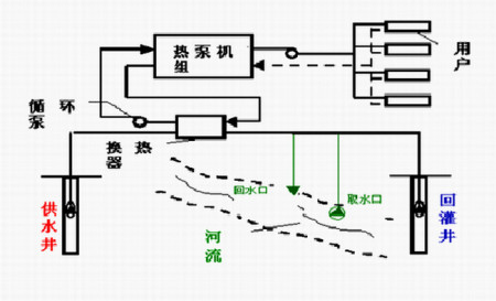 水源熱泵有哪些優(yōu)勢？