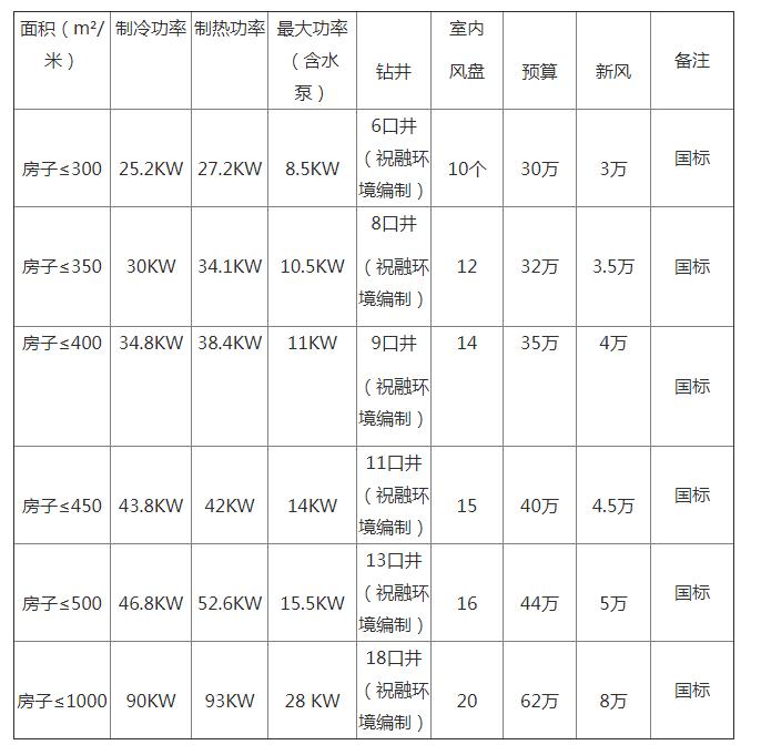 地源熱泵一套多少錢？地源熱泵多少錢一平方？