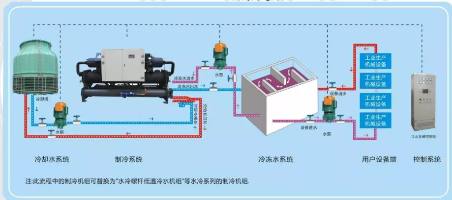 冷水機(jī)組相關(guān)溫度、壓力參數(shù)意義詳解