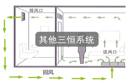 如何區(qū)別三恒系統(tǒng)、五恒系統(tǒng)和毛細(xì)管空調(diào)？